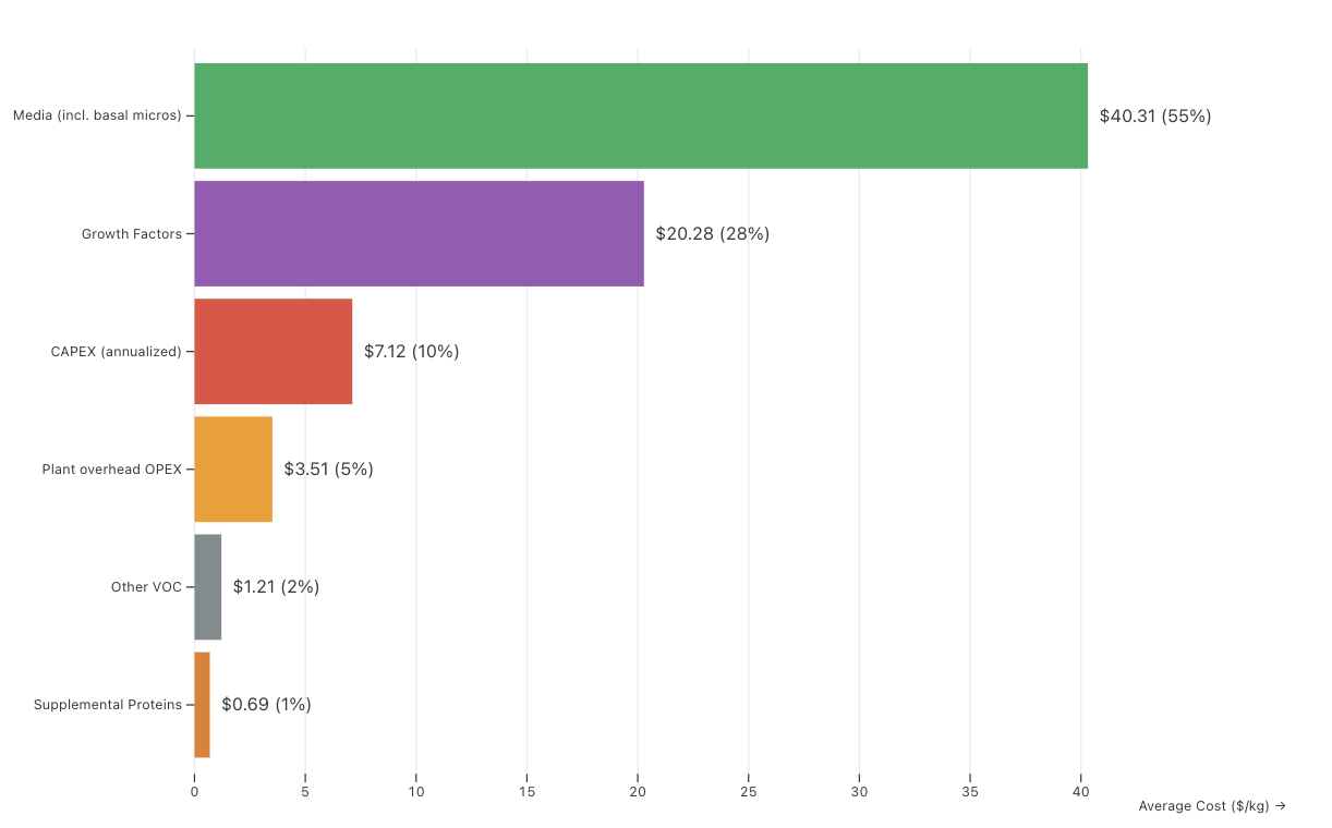 Cost breakdown by component: Media 55%, Growth Factors 28%, CAPEX 10%