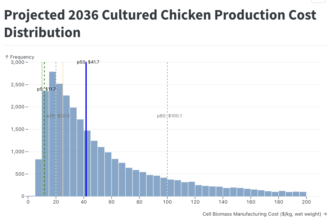 Projected 2036 CM production cost distribution — wide spread from under $20 to over $100/kg