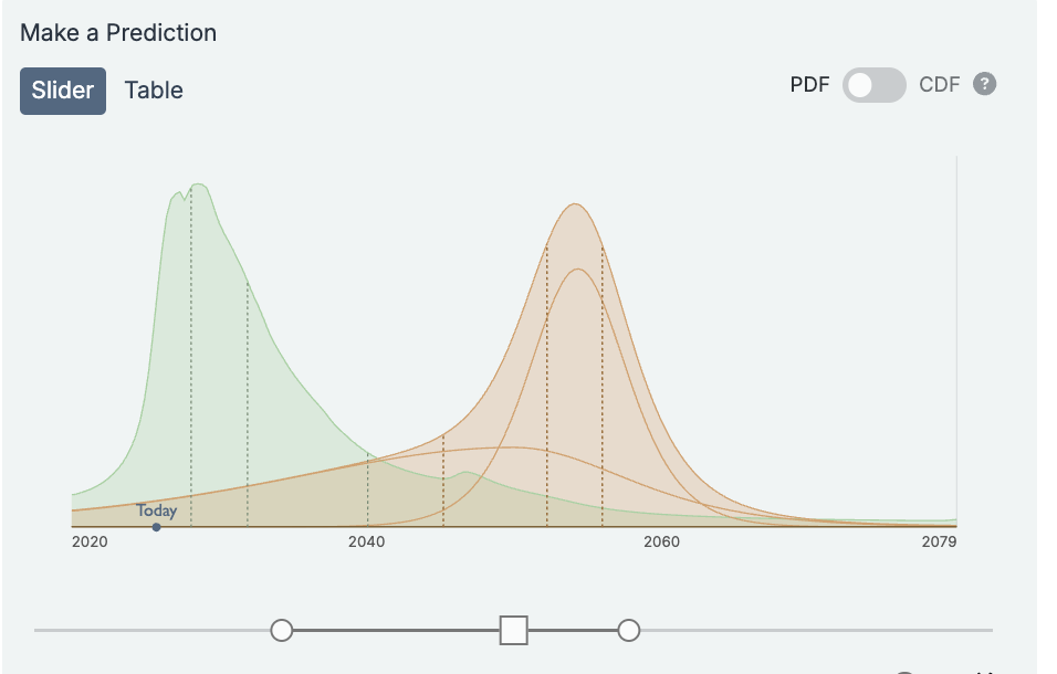 Metaculus prediction interface showing two very different forecaster distributions